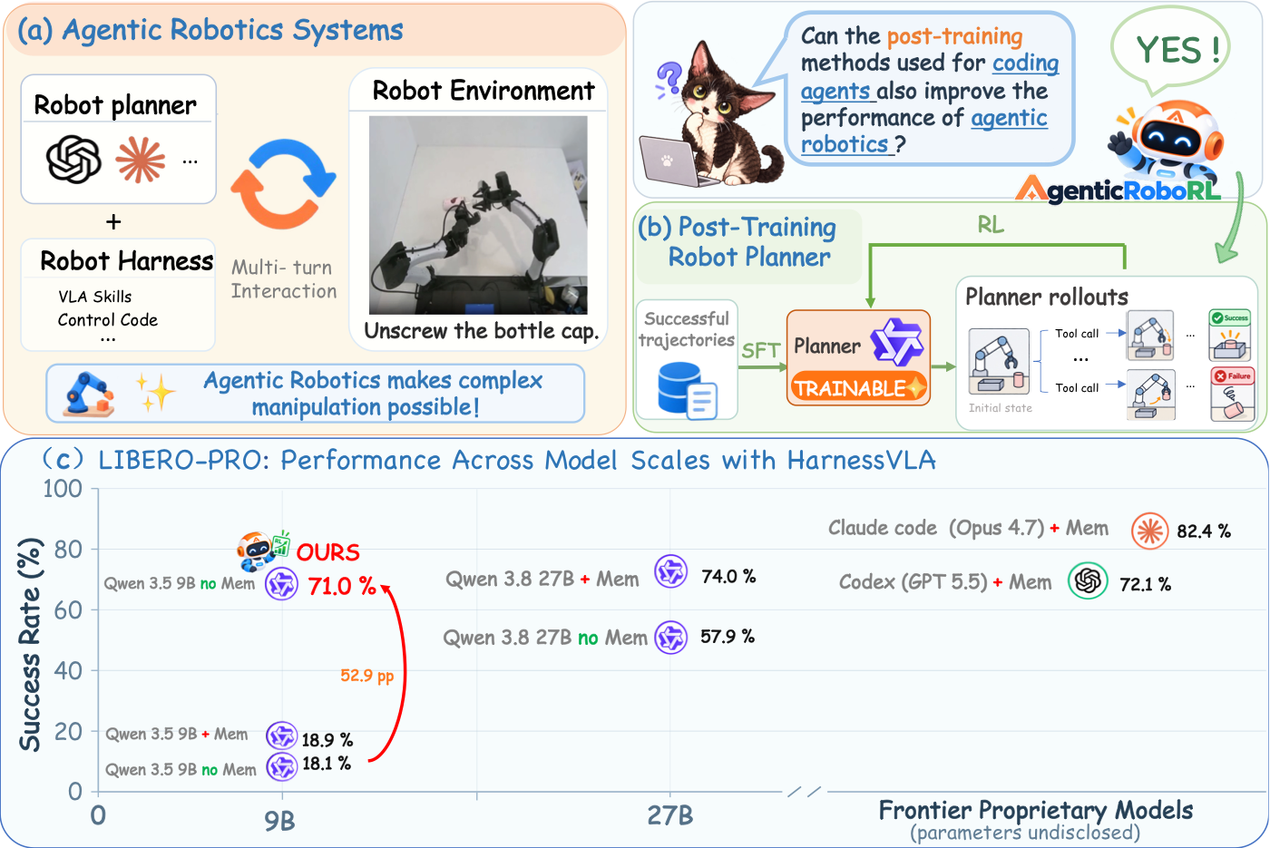 AgenticRoboRL: Bringing Coding-Agent Post-Training to Agentic Robotics