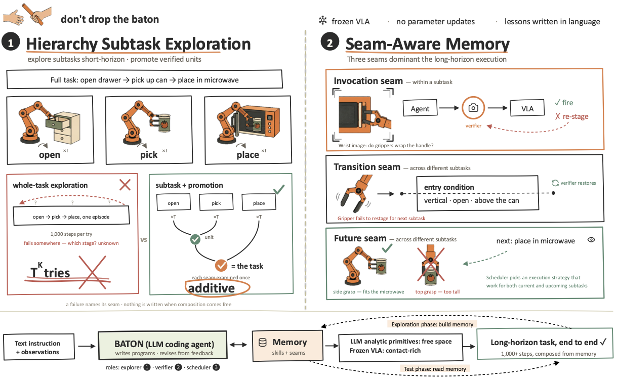 Don’t Drop the BATON: Long-Horizon Robot Manipulation via Agentic Subtask Exploration and Transition-aware Memory