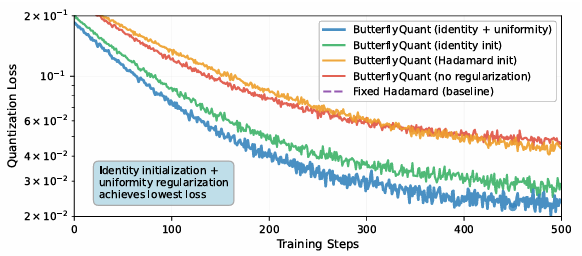 ButterflyQuant: Ultra-low-bit LLM Quantization through Learnable Orthogonal Butterfly Transforms
