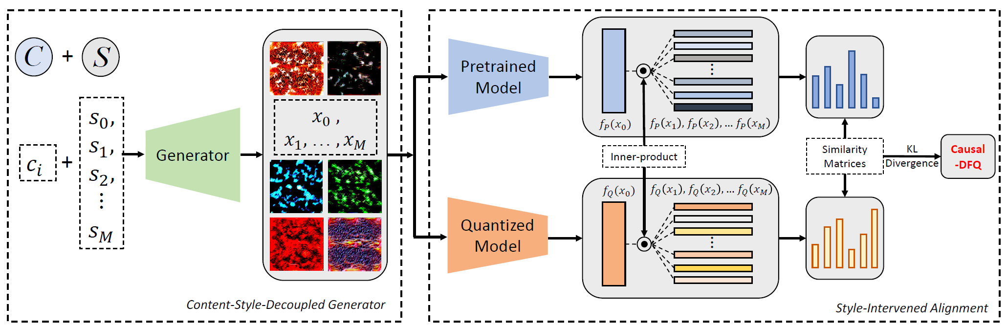 Causal-DFQ: Causality Guided Data-Free Network Quantization