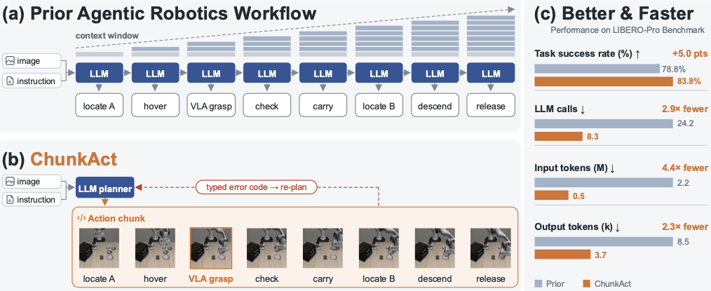 ChunkAct: Action Chunking for Agentic Robotics