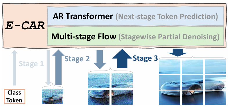 E-CAR: Efficient Continuous Autoregressive Image Generation via Multistage Modeling