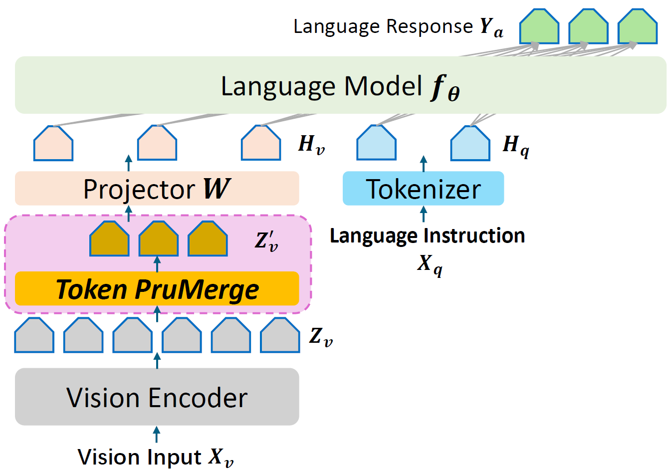 LLaVA-PruMerge: Adaptive Token Reduction for Efficient Large Multimodal Models
