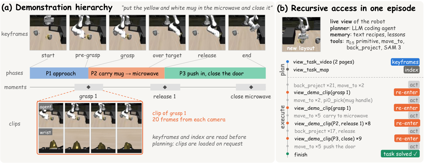 Recursive Video In-Context Learning for Agentic Robot