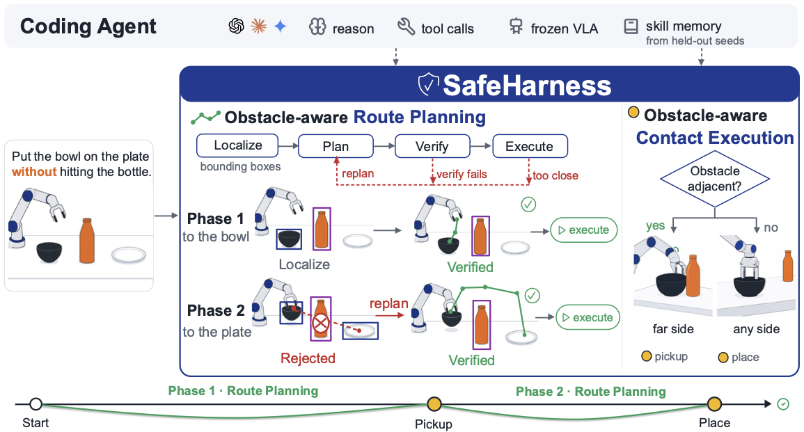 Coding Agents with Harness for Safe Robot Control