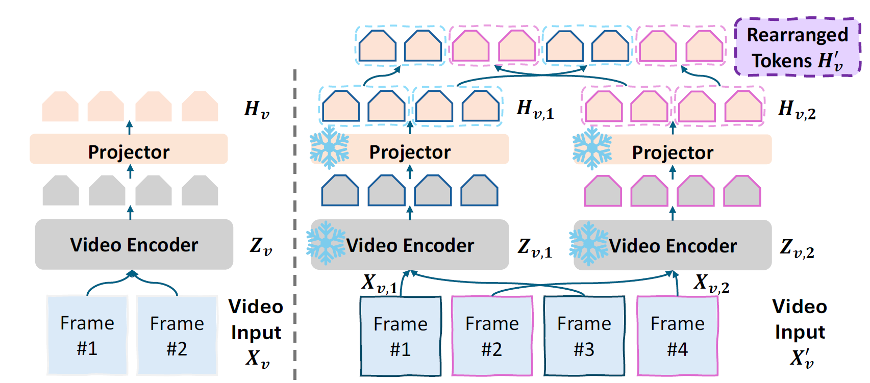 Interpolating Video-LLMs: Toward Longer-sequence LMMs in a Training-free Manner