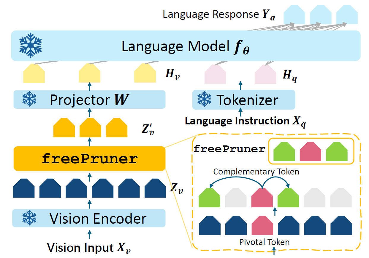 freePruner: A Training-free Approach for Large Multimodal Model Acceleration